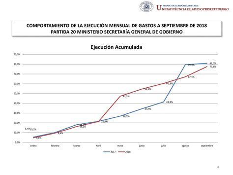 EjecuciÓn Acumulada De Gastos Presupuestarios Al Mes De Septiembre De 2018 Partida 20