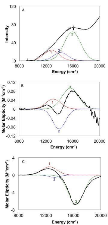 Absorption A Room Temperature CD B And Low Temperature 5 K MCD