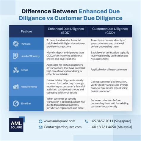 What Is Enhanced Due Diligence Example And Checklist Aml Square