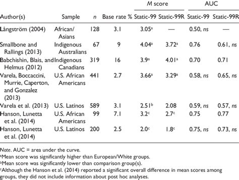 Predictive Validity Of The Static 99 And Static 99r For Sex Offense