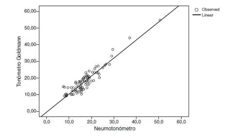 Comparison of Goldmann tonometry, pneumotonometry and the effect of the ...