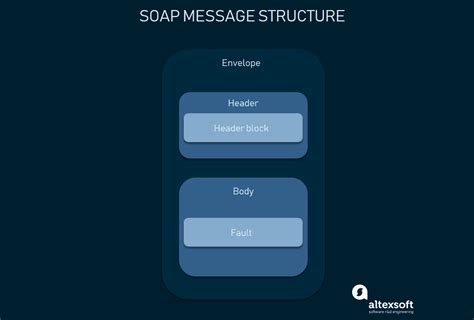 What Is Soap Api Formats Protocols And Architecture Altexsoft