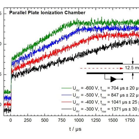 PDF Gridded Ionization Chambers For Time Resolved X Ray Absorption