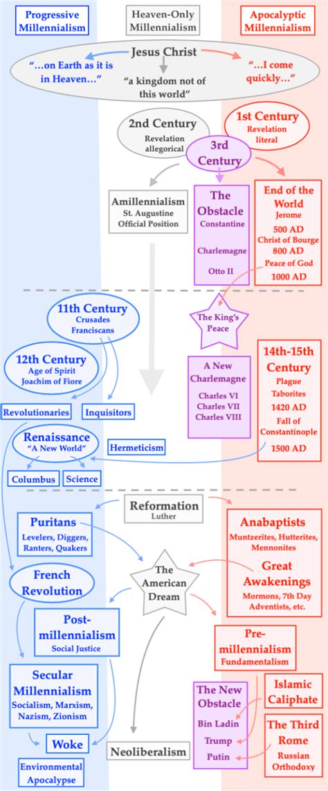 Millennialism: A Short History of the West – Infinite Enigma