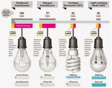 Better Lighting: Differences of Incandescent, Halogen Lamp, CFL and LED Light Bulbs