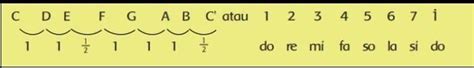 Ciri Ciri Lagu Yang Menggunakan Tangga Diatonis Adalah Brainly Co Id