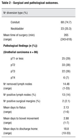 Scielo Brasil Robotic Assisted Laparoscopic Radical Cystectomy