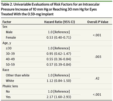 Intraocular Pressure Risk Factors Glaucoma Jama Ophthalmology The