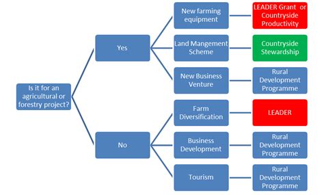 Grant Management Process Flow Chart