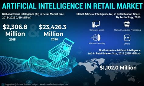 Artificial Intelligence In Retail So Development