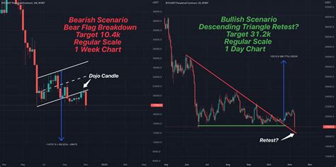 Bitcoin Analysis 11 8 22 Bullish And Bearish Scenarios For Bybit Btcusdt P By Neutronman