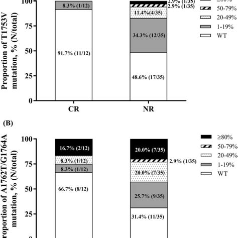 The Proportion Of Baseline Mutations At A T1753v And B A1762t G1764a