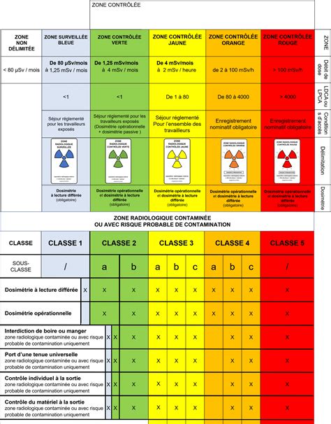 Zonage Radiologique NOVA RADIOPROTECTION