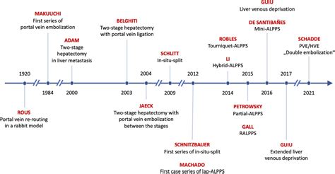 Frontiers Current Trends In Regenerative Liver Surgery Novel