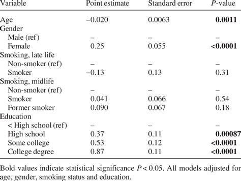 Baseline Learning And Memory According To Age Gender Smoking Status