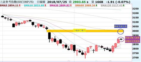 台股呈現孕線走勢，多空縮手醞釀！中國a50指數挑戰季線反壓失敗，反彈結束了嗎？ Noahsarkofstock Histock嗨投資理財社群