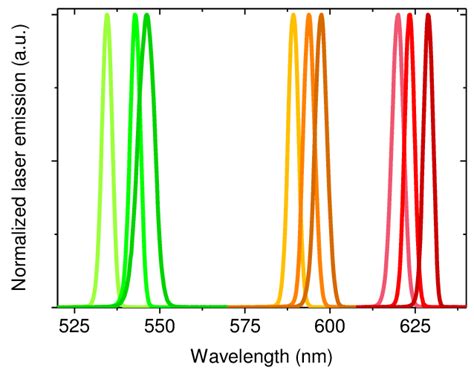 Lasing Emission Spectra Of The New Dyes 1 Green 2 Orange And 3