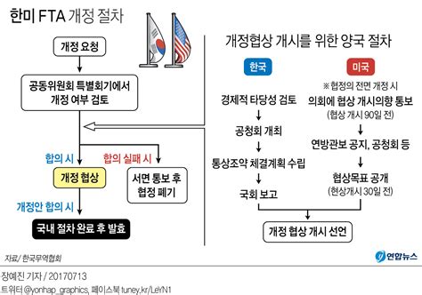 그래픽 한미fta 개정 절차는 연합뉴스