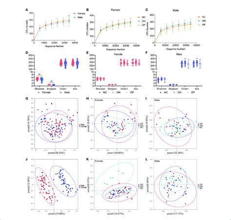 Observed Otus Alpha Diversity Indexes And Otu Level Pcoa Analysis