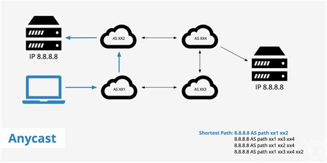 How Anycast Works An Introduction To Networking KeyCDN Support