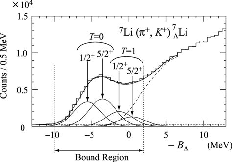 Hypernuclear mass spectrum of 7 Λ Li in the scale of Λ binding energy