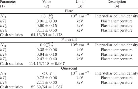 Xmm Newton Epic Pn X Ray Spectra Fit Parameters For The Flaring And