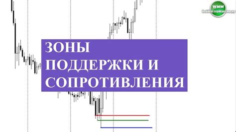Зоны поддержки и сопротивления. Откуда идет цена - YouTube