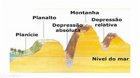 Qual A Diferen A Entre Estrutura E Forma De Relevo Sololearn