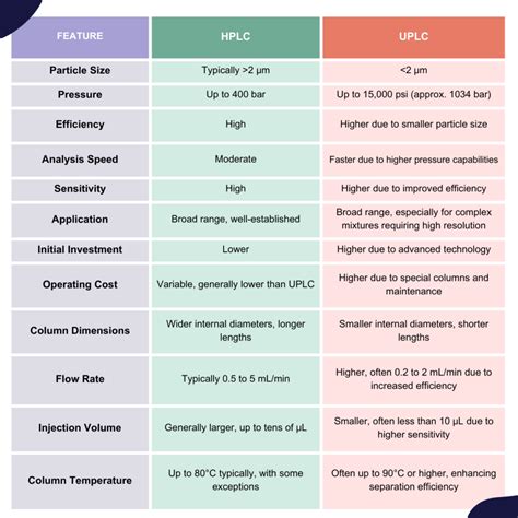 Hplc Vs Uplc Understanding The Key Differences