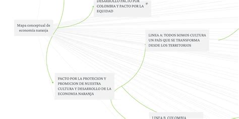 Mapa Conceptual De Economía Naranja Mindmeister Mapa Mental