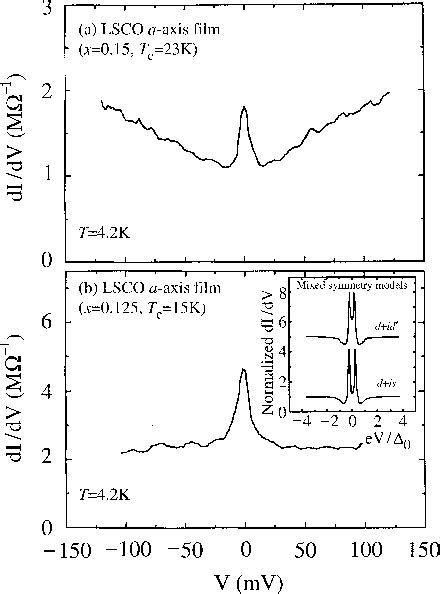 Figure 1 From Observation Of Zero Bias Tunneling Conductance Peak In