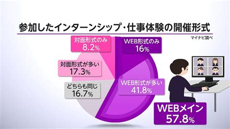 インターン参加 過去最高857 2025年3月卒業予定の学生調査 ライブドアニュース