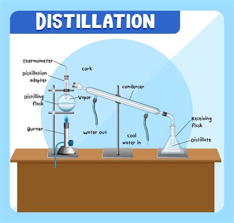 Distillation process diagram for education 3303824 Vector Art at Vecteezy