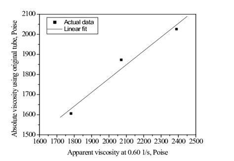 Linear Relationship between Apparent Viscosity at 0.60 1/S and Absolute ...