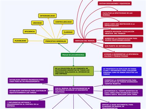 Mapa Mental Metodos Y Procedimientos Mind Map Ponasa