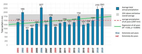 Agriculture Special Issue Impact Of Climate Change On Agriculture