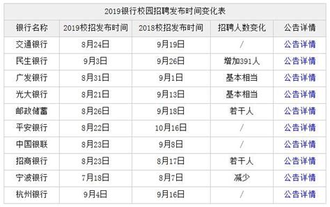 2019銀行校園招聘時間提前近兩個月對考生有何影響？ 每日頭條