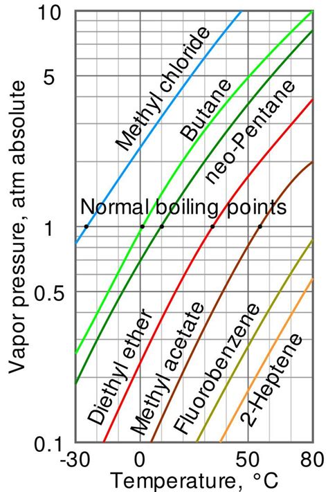 Volatility Chemistry Alchetron The Free Social Encyclopedia