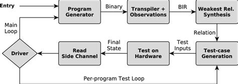 Validation Framework Workflow Download Scientific Diagram