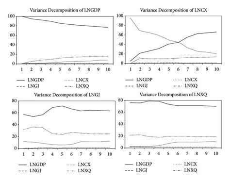 The Variance Decomposition Prediction Plot Download Scientific Diagram