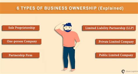 Types Of Business Ownership In India Ithink Logistics