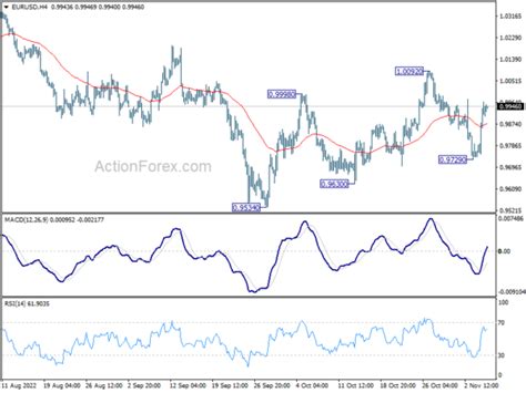 Eur Usd Daily Outlook Action Forex