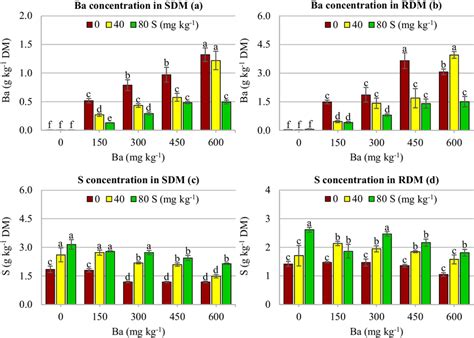 Ba And S Concentrations In Shoot Sdm And Root Dry Matter Rdm Of