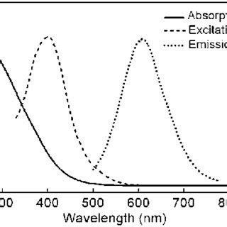 Uv Vis Absorption Solid Line Fluorescence Excitation Dashed Line