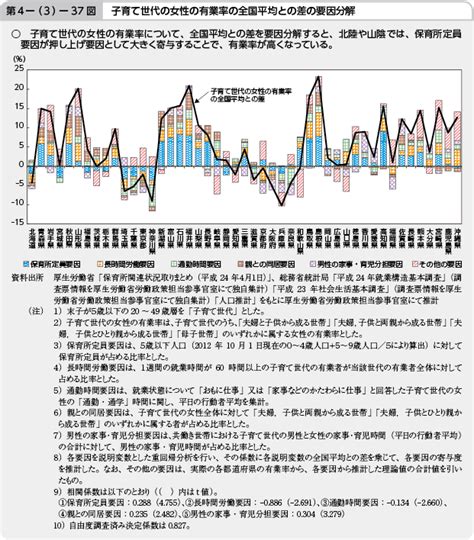 第4－3－37図 子育て世帯の女性の有業率の全国平均との差の要因分解 白書・審議会データベース検索結果一覧