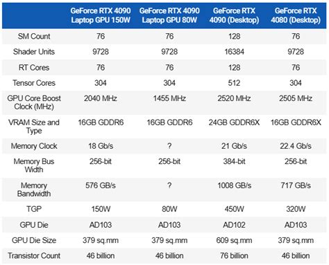 Rtx 4090 台式机显卡 Vs Rtx 4090 笔记本显卡效能究竟差多少？