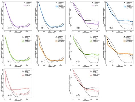 HESS Relations A Combined Statistical Bias Correction And