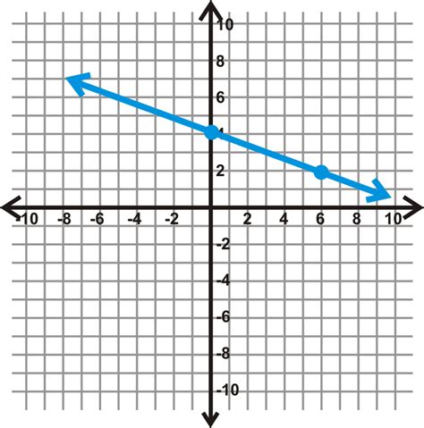 Finding The Equation Of A Line In Slope Intercept Form Read