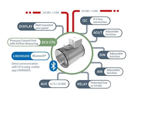 Dcv Cfb Pressure Control Unit With Flow Measuring Lindinvent