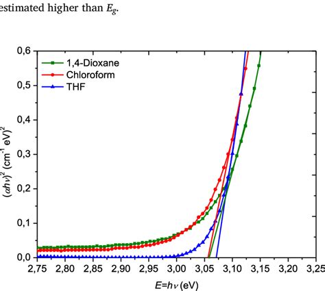 The Plot Of H Versus Photon Energy Hv Of Solutions Of Pmad